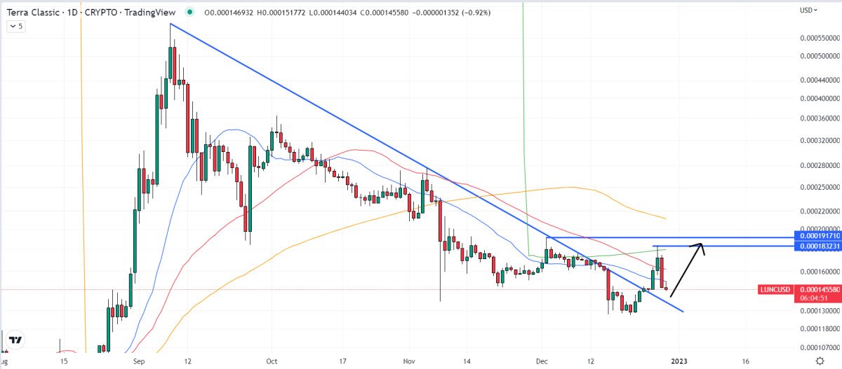 Terra Luna Classic Price Prediction – Is LUNC Poised for a Breakout in 2023?