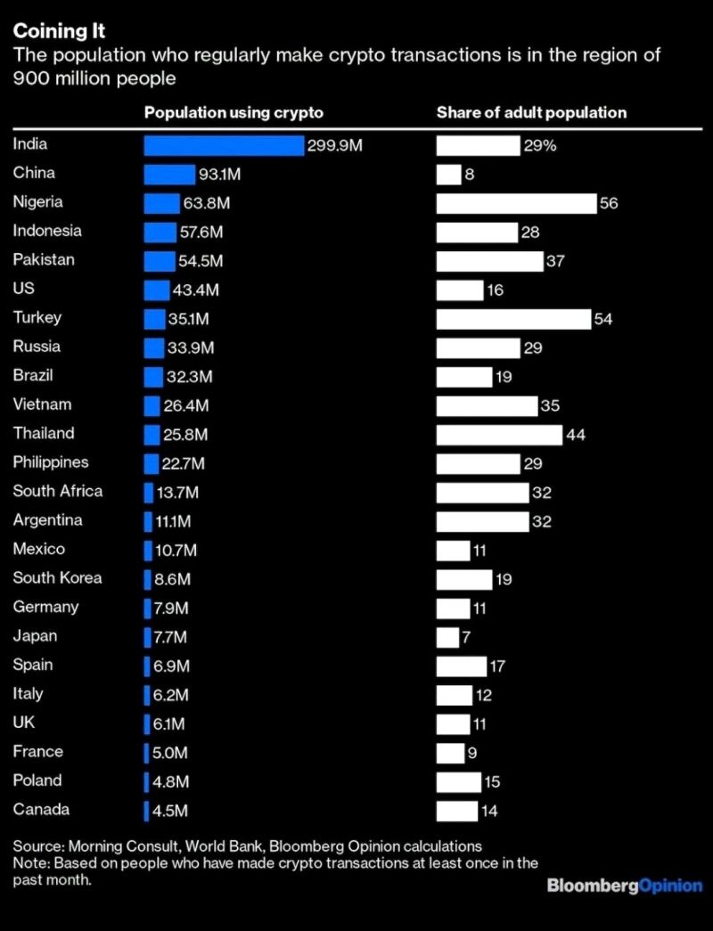 China and Nigeria high crypto usage despite the ban