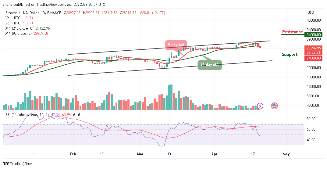 Bitcoin Price Prediction for Today, April 20: BTC/USD Slides Below $28,500; Is that all for Bulls?