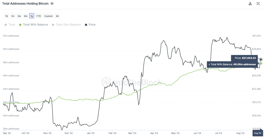Bitcoin (BTC) Hits 48 Millon Wallet Addresses