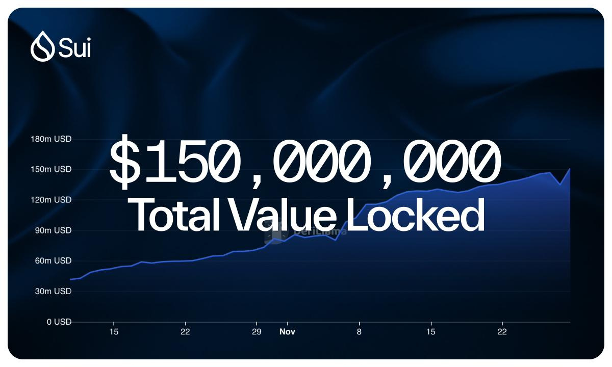 Sui surpasses $150M in TVL, showcasing blistering DeFi momentum