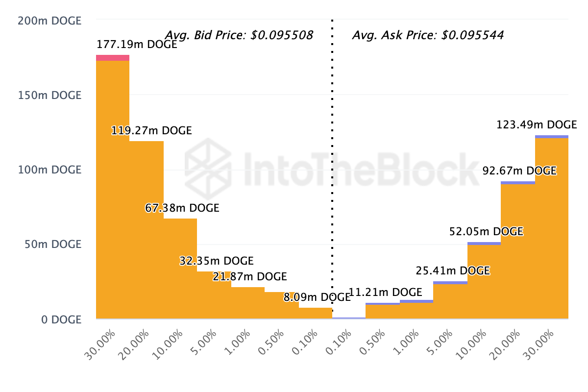 Dogecoin bid vs ask