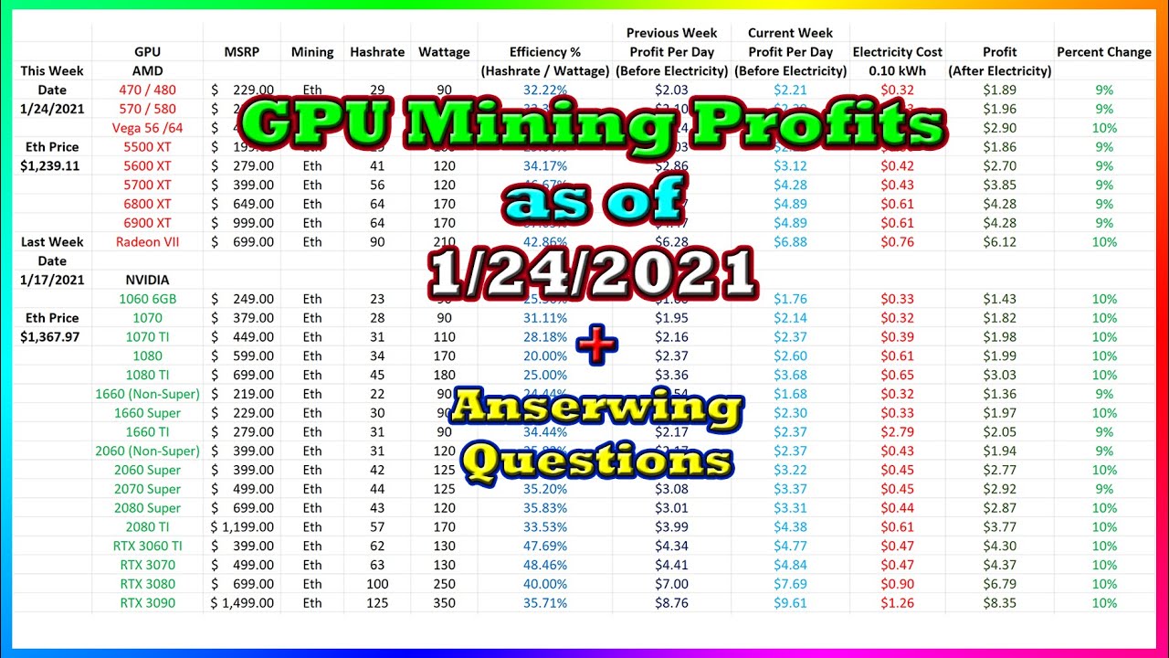 GPU Mining Profits as of 1/24/21 | Answering Questions | Twitch Recap