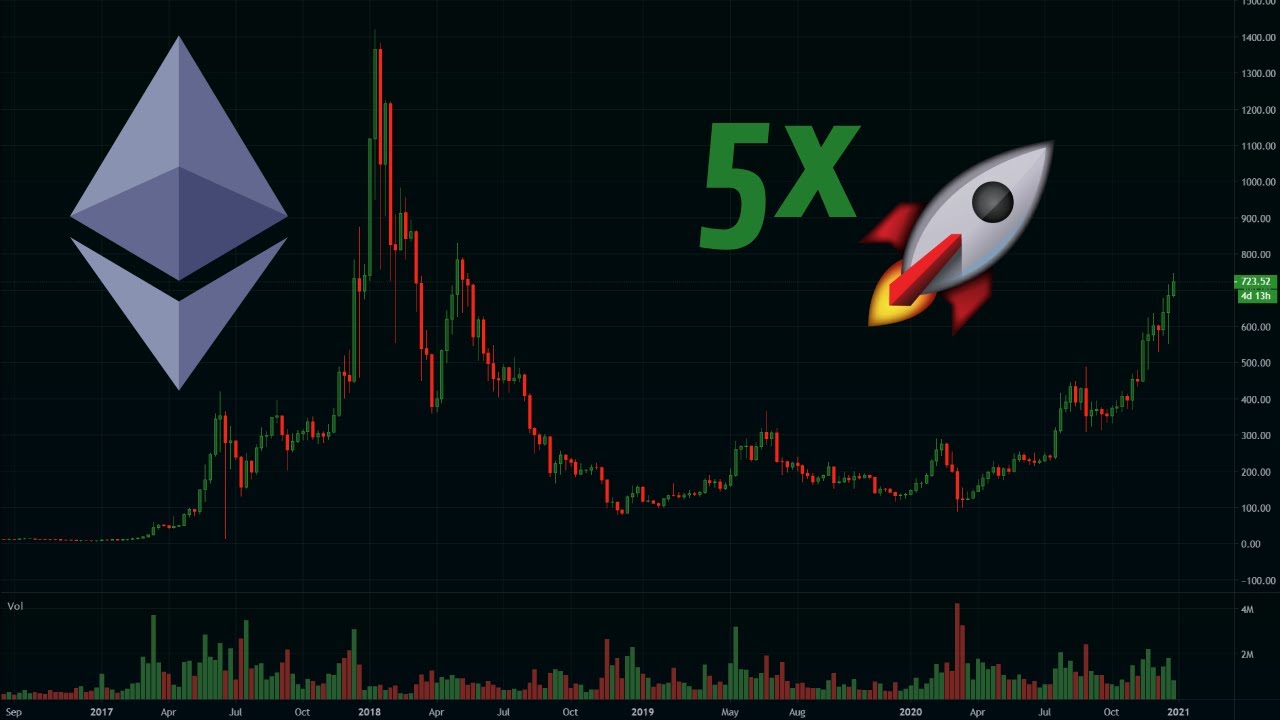 Bitcoin Sets All-Time Highs | Is Ethereum's “Breakthrough” Moment Around The Corner?