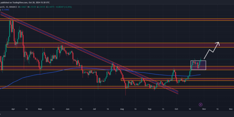 Dogecoin (DOGE) Targets $0.18 as Open Interest Spikes 25%