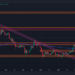 Dogecoin (DOGE) Targets $0.18 as Open Interest Spikes 25%