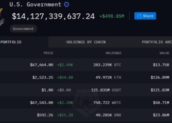 US Government moves $20M in crypto after 8 months of inactivity