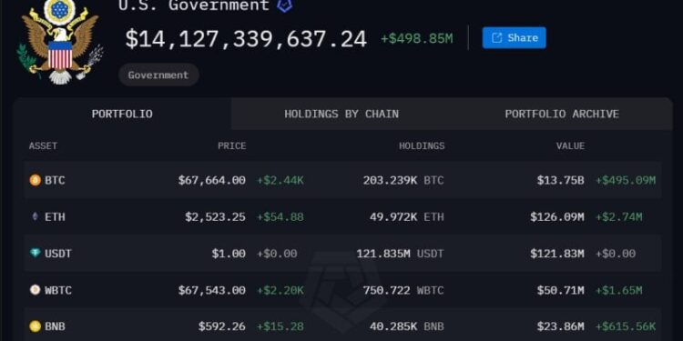 US Government moves $20M in crypto after 8 months of inactivity