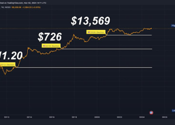 Bitcoin price