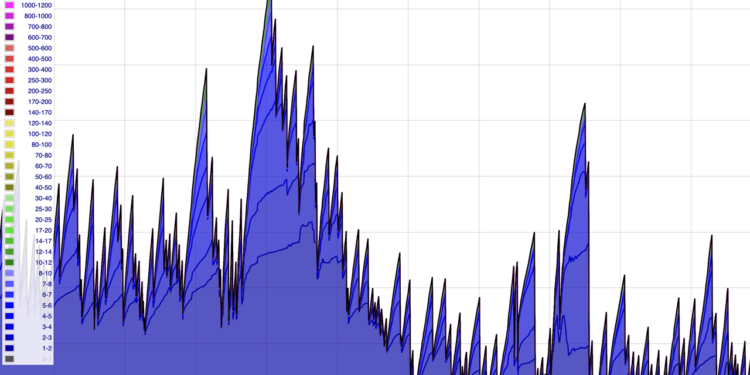 Once Bustling, Now Barely Moving: Bitcoin’s Blockchain Continues to See a Sharp Drop in Transfers