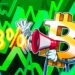 Bitcoin up 33% since 2024 halving as institutions disrupt cycle