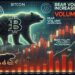 Bitcoin Indicator Shows Bears Dominate Market With Rising Volume – Details