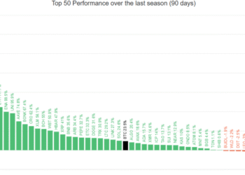 Top 50 Altcoins' Performance Against Bitcoin.