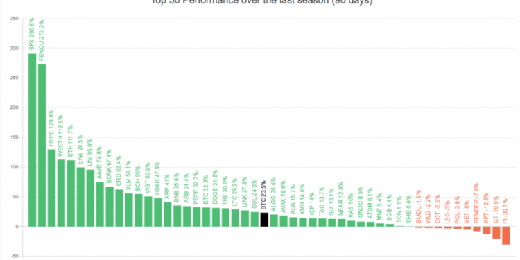 Top 50 Altcoins' Performance Against Bitcoin.