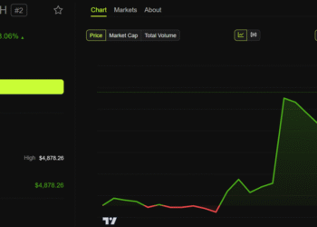 Ethereum (ETH) Price Performance