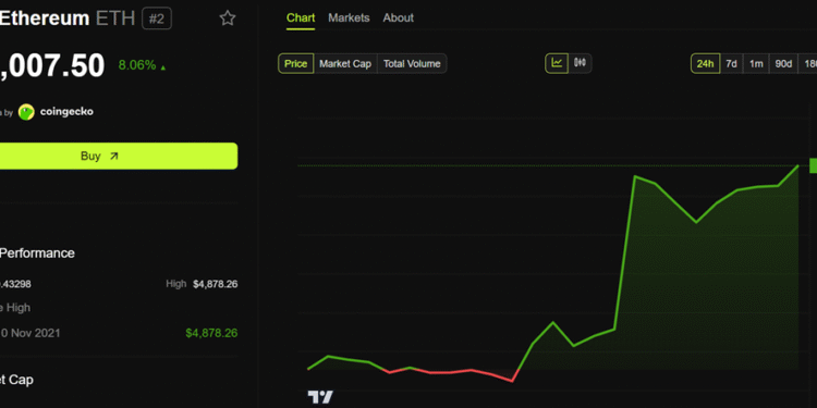 Ethereum (ETH) Price Performance