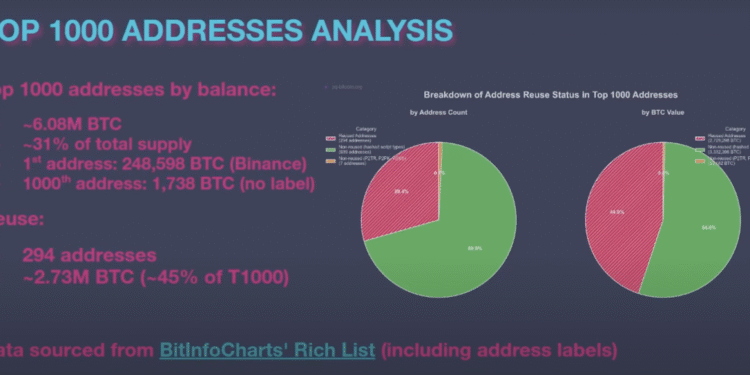 Reused Addresses Among Top 1000 Bitcoin Addresses