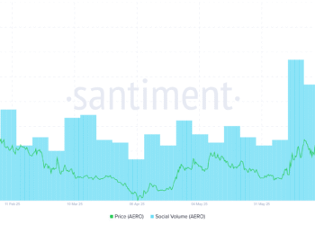 Aerodrome's Social Volume. Source: Santiment