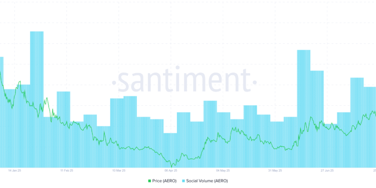 Aerodrome's Social Volume. Source: Santiment