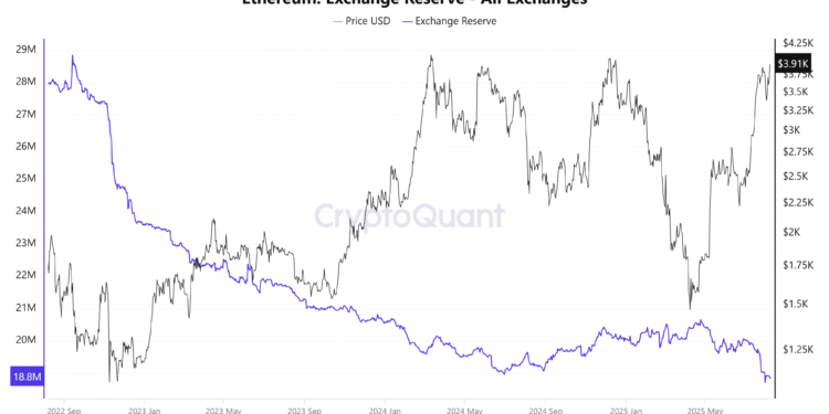Ethereum Exchange Reserve – all exchanges. Source: CryptoQuant.