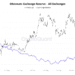 Ethereum Exchange Reserve – all exchanges. Source: CryptoQuant.