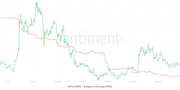 PEPE supply on exchanges. Source: Santiment.