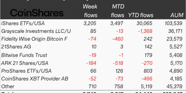 Crypto Inflows Last Week on Provider Metrics