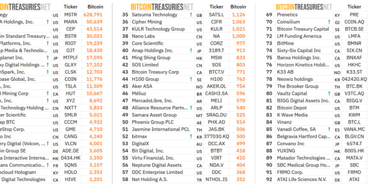 The top 24 largest corporate BTC holders