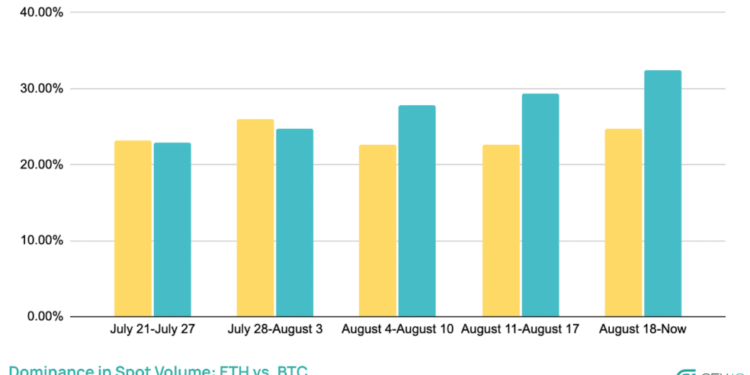 Bitcoin vs. Ethereum Spot Volume.