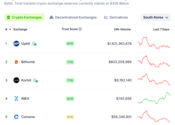 Korea’s Crypto Exchange Divide: Upbit and Bithumb Soar While Coinone Sells Assets