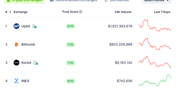 Korea’s Crypto Exchange Divide: Upbit and Bithumb Soar While Coinone Sells Assets