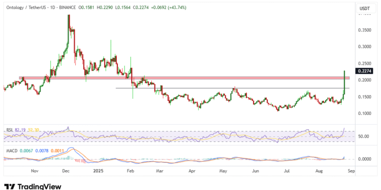 Ontology Price Chart