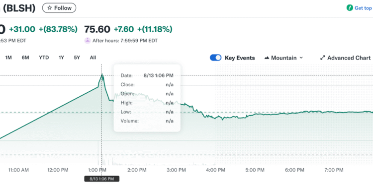 Peter Thiel-Backed Crypto Exchange Bullish Nearly Doubles in Debut