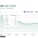 Peter Thiel-Backed Crypto Exchange Bullish Nearly Doubles in Debut