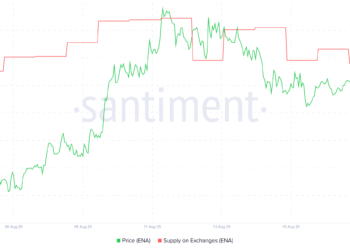 ENA Supply on Exchanges. Source: Santiment.