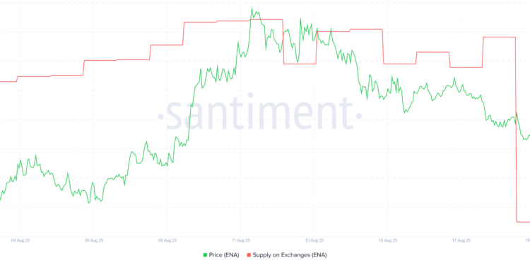 ENA Supply on Exchanges. Source: Santiment.