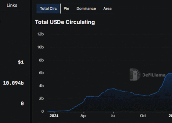 Ethena’s USDe Stablecoin Market Cap and Supply
