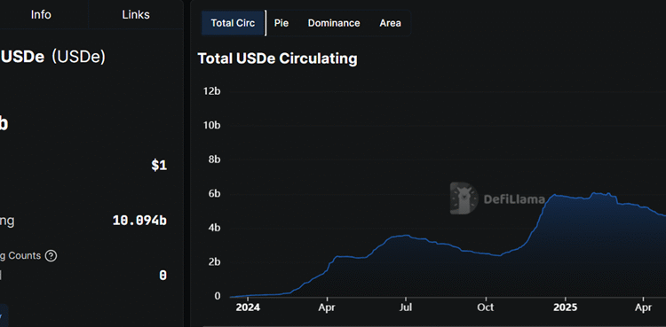 Ethena’s USDe Stablecoin Market Cap and Supply