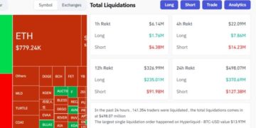 Crypto market sees $371M in long positions liquidated in 24 hours
