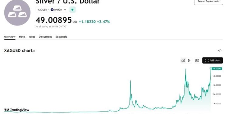 Spot silver climbs to $49/oz for first time since April 2011