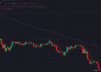Bitcoin price drops below $90,500, its lowest level since April