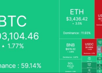 Crypto market surges by $156 billion in 7 hours