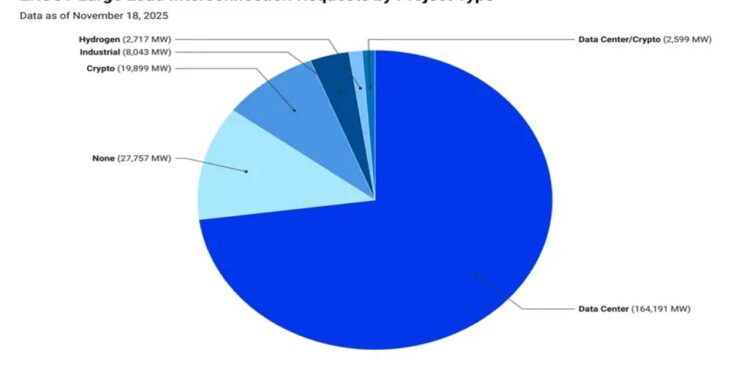 Miner Weekly: AI Boom Floods Texas Grid With 164 GW of Power Requests