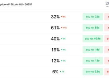 Polymarket odds of Bitcoin dropping to $80K by year-end surge to 40%