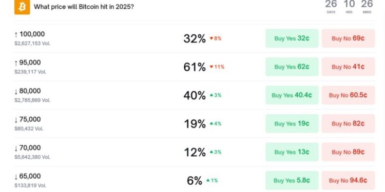 Polymarket odds of Bitcoin dropping to $80K by year-end surge to 40%