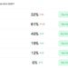 Polymarket odds of Bitcoin dropping to $80K by year-end surge to 40%