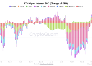 Ethereum Derivatives and Technicals Align as Bullish Signals Stack Up Across the Market