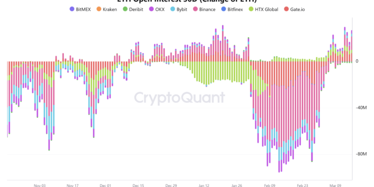 Ethereum Derivatives and Technicals Align as Bullish Signals Stack Up Across the Market