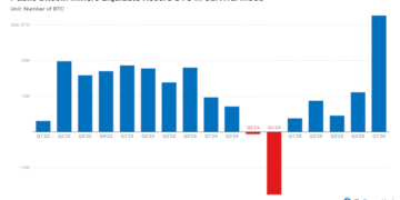 Public Miners Sell Record Bitcoin as Industry Splits Between Selling and Quality Growth