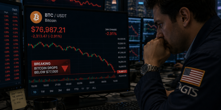 Bitcoin drops below $77k